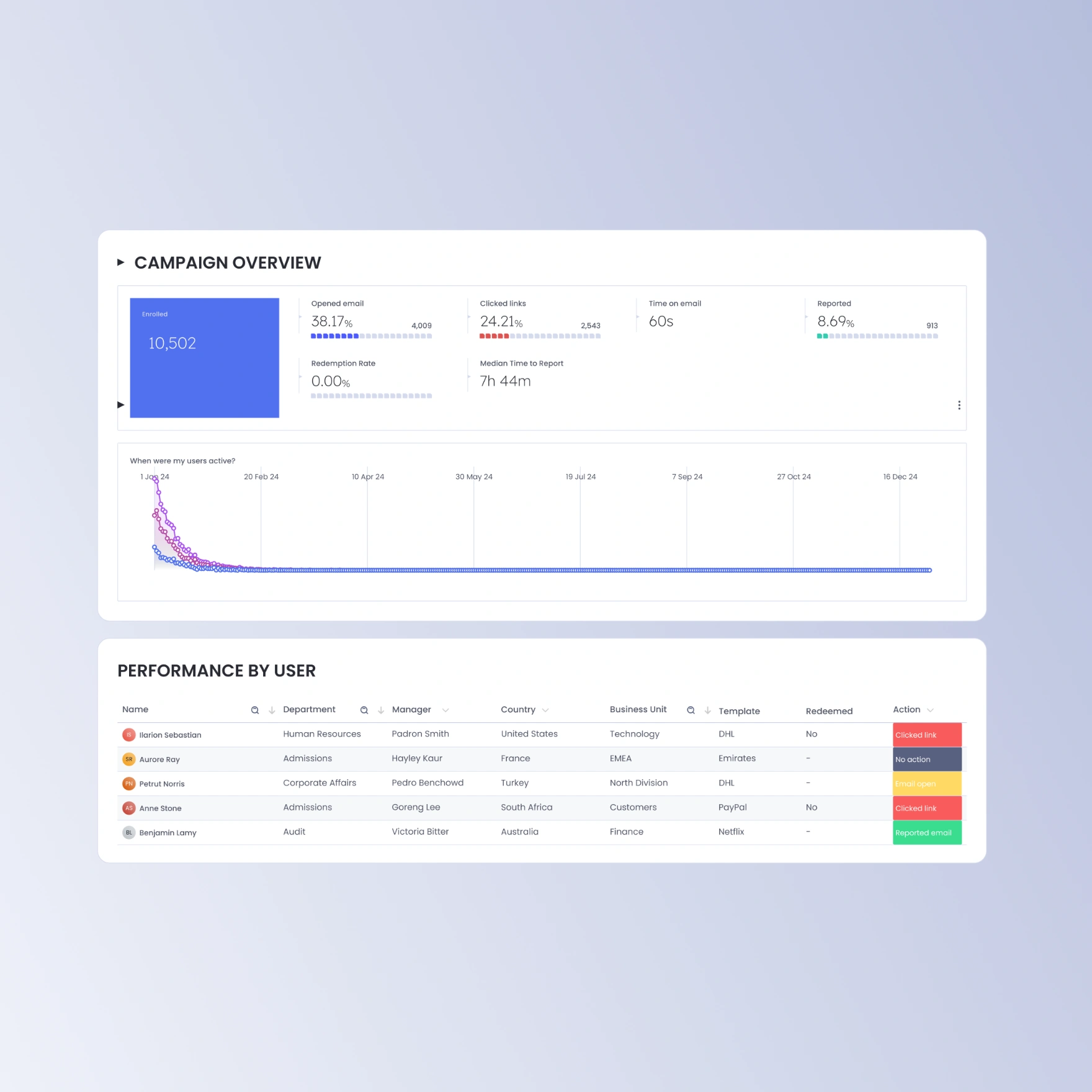 OutThink's phishing campaign dashboard displaying user performance metrics, reporting rate, and campaign diagnostic insights.